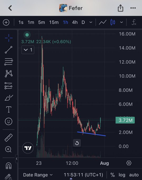 A 1-hour candlestick chart of the $Fefer meme coin shows a recent price bounce from a descending trendline, rising 22.34K (+0.60%) to 3.72M, visually supporting the post's claim of a "resurrection."