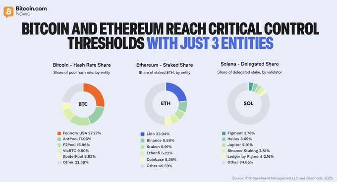 Bitcoin.com News graphic titled "BITCOIN AND ETHEREUM REACH CRITICAL CONTROL THRESHOLDS WITH JUST 3 ENTITIES," showing donut charts of Bitcoin's hash rate share (Foundry USA 27.27%, AntPool 17.06%, F2Pool 16.96%), Ethereum's staked share (Lido 23.04%, Binance 8.88%, Kraken 6.91%), and Solana's delegated share (Figment 3.78%, Helius 3.69%, Jupiter 2.91%) across 19 validators, illustrating the ARK-Glassnode finding that BTC and ETH require only 3 entities for critical control while Solana needs 19.
