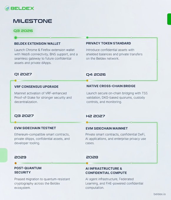 A "BELDEX" milestone roadmap detailing upcoming developments from Q3 2026 through 2029, including a Chrome & Firefox extension wallet, a privacy token standard, a VRF Consensus Upgrade, and post-quantum security.