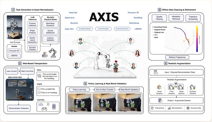 A detailed infographic outlining the 'AXIS' robotics system architecture with five sections: Task Generation & Asset Normalization, Web-Based Teleoperation, Policy Learning & Real-World Validation, Offline Data Cleaning & Refinement, and Realistic Augmentation.