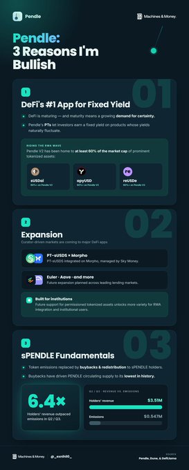 An infographic titled 'Pendle: 3 Reasons I'm Bullish' detailing DeFi's fixed yield, expansion, and sPENDLE fundamentals.