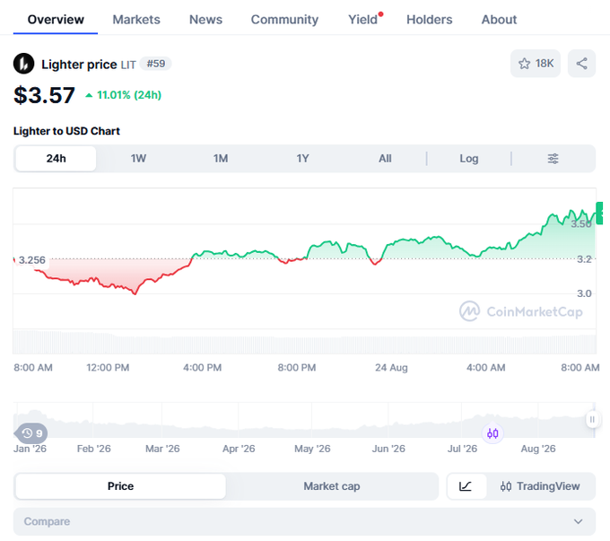 A CoinMarketCap chart showing the 'Lighter price' (LIT) at $3.57, up 11.01% over 24 hours.