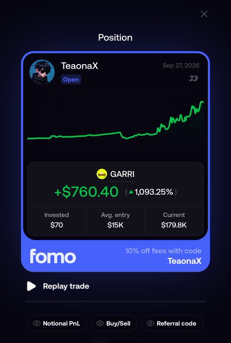 A Fomo trading app "Position" card shows a user "TeaonaX" holding an open position on $GARRI, with a green profit of +$760.40 (+1,093.25%) on a $70 investment now valued at $179.8K. The post celebrates a 10x gain on $GARRI, which the image visually confirms through the dramatic percentage return displayed on the trading card.