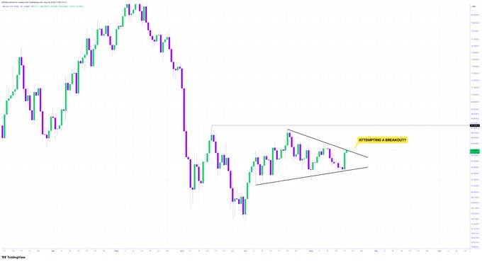 A candlestick chart showing a downward price trend followed by a symmetrical triangle pattern, annotated with a yellow label reading "ATTEMPTING A BREAKOUT".