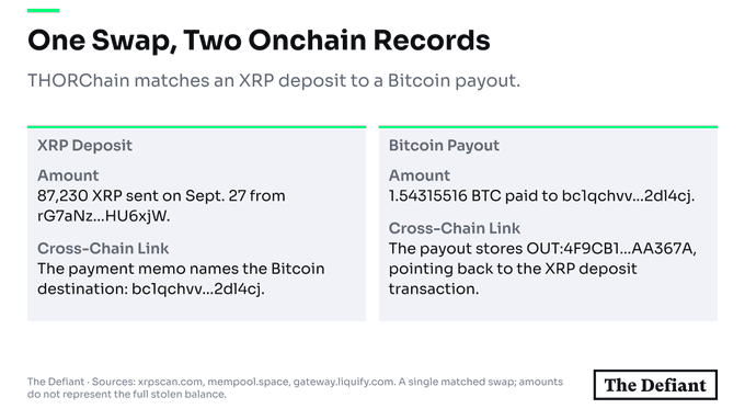 A graphic titled 'One Swap, Two Onchain Records' documents a THORChain transaction matching an XRP deposit of 87,230 XRP to a Bitcoin payout of 1.54315516 BTC, noting the Defiant as the source.