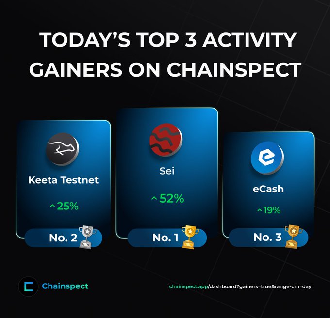 A graphic titled 'TODAY'S TOP 3 ACTIVITY GAINERS ON CHAINSPECT' featuring Keeta Testnet at No. 2 (25%), Sei at No. 1 (52%), and eCash at No. 3 (19%).