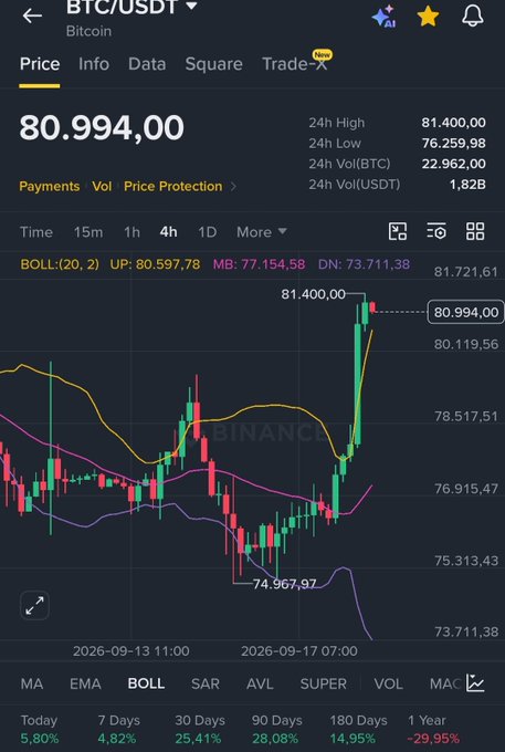 The image shows a Binance trading chart for BTC/USDT with Bitcoin priced at $80,994.00, displaying a sharp recent rally from a low of $74,967.97 to a high of $81,400.00 on the 4-hour timeframe, alongside Bollinger Bands and performance stats (up 5.80% today, +28.08% over 90 days). The "Lest go off good luck" caption reflects an optimistic, celebratory mood that aligns with the bullish breakout shown on the chart.
