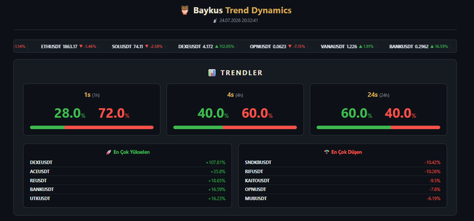 A dark dashboard titled 'Baykus Trend Dynamics' displays stock market data with multiple tickers including 'ETRYSDT', 'SOLUSD1', 'DEKKUSD7', 'OPNUSD1', 'VANNAUSD1', and 'BANKUSD7', along with trend percentages in 1-hour, 4-hour, and 24-hour intervals.