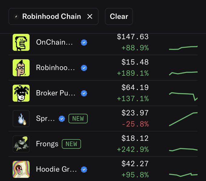 A cryptocurrency tracking interface filtered by 'Robinhood Chain' showing tokens including OnChain ($147.63, +88.9%), Robinhood ($15.48, +189.1%), Broker Pu ($64.19, +137.1%), Spr ($23.97, -25.8%), Frongs ($18.12, +242.9%), and Hoodie Gr ($42.27, +95.8%).