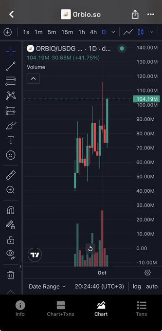A candlestick chart of ORBIO/USDG on a TradingView-style platform showing a 41.75% gain to 104.19M with high trading volume on the daily timeframe.