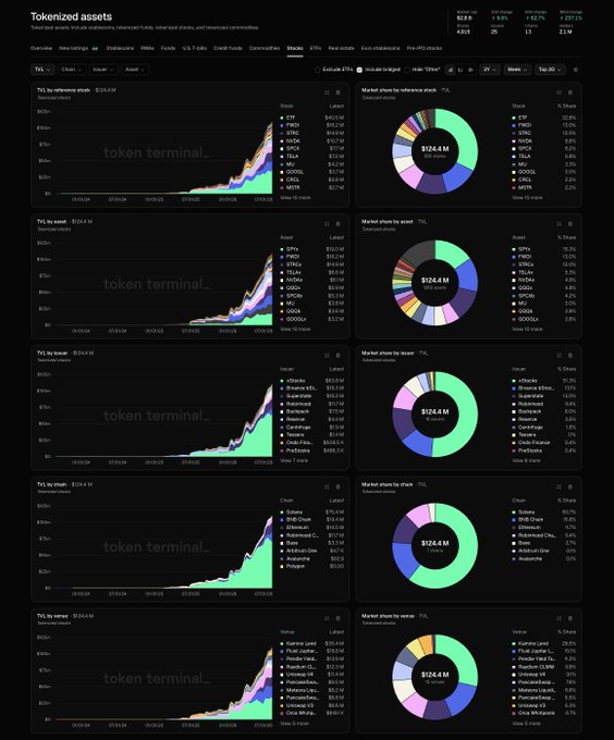 The image displays a Token Terminal dashboard tracking tokenized assets across multiple chains and issuers, showing a total market cap of $124.4M with 4,963 tokens, +1.9% change, and 11% high-range percentage. It features detailed breakdowns of tokenized stocks ($23.1M), treasuries ($124.4M), stablecoins ($124.4M), tokens by chain ($124.4M), and tokens by venue ($124.4M), highlighting key issuers like xStocks, Robinhood, and Ondo alongside major chains such as Ethereum, Solana, and BNB.