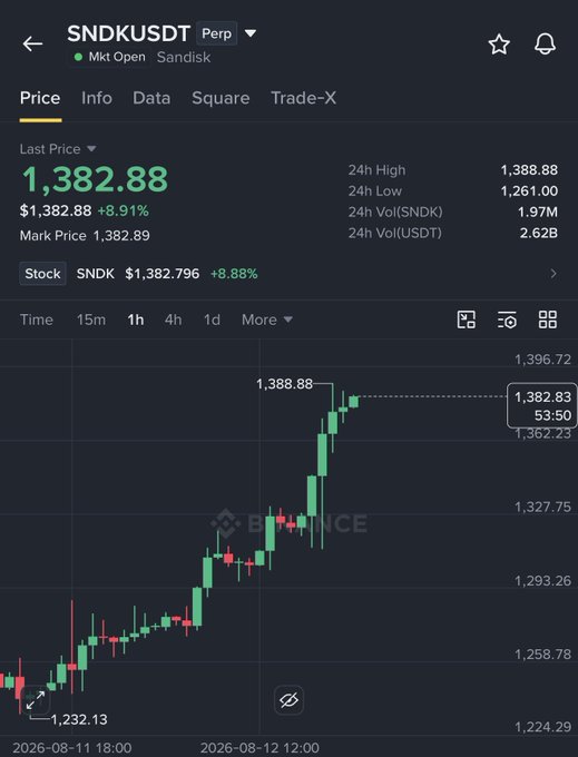 The image shows a Binance price chart for the SNDK/USDT trading pair, with the last price at $1,382.88, reflecting an 8.91% gain. The candlestick chart displays a clear upward trend, with the price surging from around $1,232 to a high of $1,388.88, visually confirming the bullish breakout mentioned in the post.