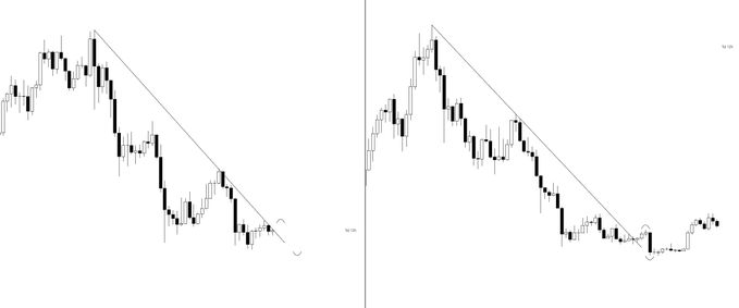 Two side-by-side candlestick charts depict Bitcoin's ($BTC) price decline along descending trendlines, with the right chart showing a marked bottom (circled) followed by a recovery—illustrating the post's claim that BTC's brief downturn was short-lived before resuming its upward trajectory.