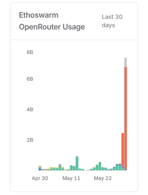 A chart or graph is shown, featuring a red line on top that increases over time. The x-axis represents different dates from April through May of various years including 2016, with two bars for each date showing an increase in usage during those months. On the y-axis, there are numbers ranging from 0 to 20, indicating the number of users engaged in Ethoswarm OpenRouter Usage over the selected time period. The caption associated with this image states "The rise of autonomous AI Minds @hellominds_ @Ethoswarm has only just begun! Set it up now with Moca_Network $moca.".