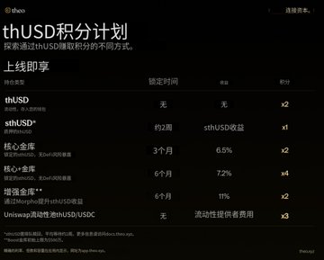 A promotional image for Theo's thUSD Points Program (Season 2) detailing an online tutorial with six steps: swapping via thUSD, staking stUSD (2-week lock), core vault (3-month lock at 6.5% APY, 2x points), core+ vault (6-month lock at 7.2% APY, 4x points), enhanced yield vault (6-month lock at 11%, 2x points), and Uniswap high-liquidity thUSD/USDC pool (3x points), aligning with the post's guidance to deposit USDC, swap to thUSD, and lock into vaults for multiplied points.