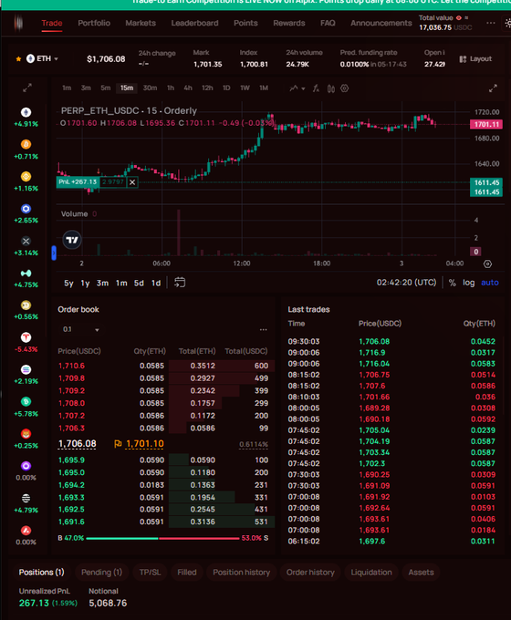 The image shows the Alpix.io trading interface displaying an ETH/USDC perpetual position on Orderly, with the current price at $1,706.08, a 24h change of +1.70%, and showing order book data, last trades, and an unrealized PnL of 267.13 (1.59%) on a 5,068.76 position—visually confirming the post's emphasis on the platform's detailed, on-chain verifiable trade monitoring tools.