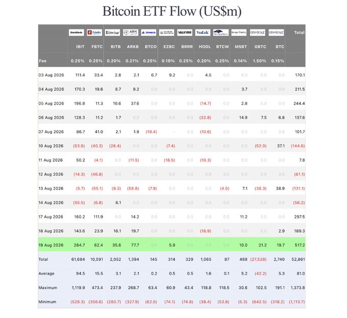 The image displays a detailed Bitcoin ETF Flow table (in US$m) tracking daily inflows and outflows across 11 spot Bitcoin ETFs—including BlackRock's IBIT, Fidelity's FBTC, Bitwise's BITB, ARK's ARKB, and others—from August 3–19, 2026, with the August 19 row highlighted in green showing the $517.2M total net inflow, of which BlackRock's IBIT contributed $284.7M, corroborating the post's announcement.