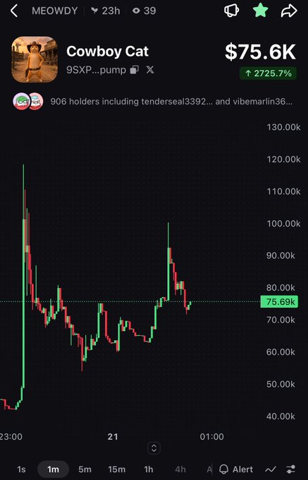 A mobile app screenshot showing a crypto token called 'Cowboy Cat' (9SXP...pump) with a current price of $75.6K, up 2725.7%, displaying a volatile candlestick chart on a 1m timeframe.