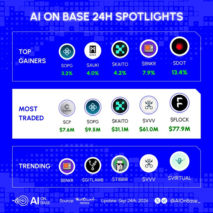 'AI ON BASE 24H SPOTLIGHTS' infographic displaying top gainers including $OPG and $DOT (13.4%), most traded tokens like $FLOCK ($77.9M), and trending tokens, updated Sep 24th, 2026 by @AIonBase_ with data from DexScreener.