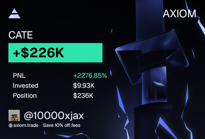 A trading dashboard from AXIOM shows a $226K gain on the $CATE token for user @10000xjax, with a PNL of +2276.85% on a $9.93K investment that grew to a $236K position, visually confirming the post's claim about profiting significantly from a memecoin dip buy.