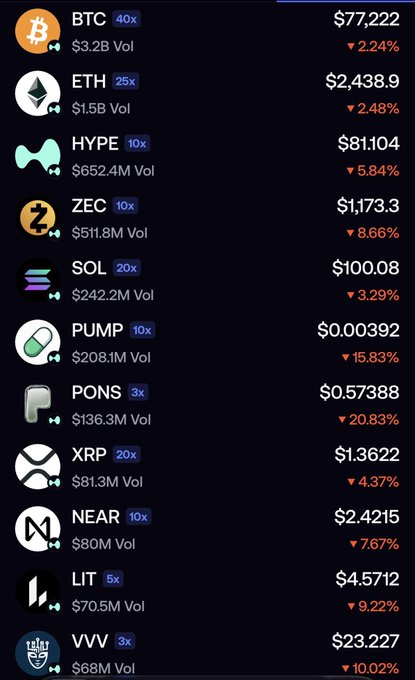 A cryptocurrency price tracking app showing major tokens including BTC ($77,222, down 2.24%), ETH ($2,438.9, down 2.48%), HYPE ($81.04, down 5.84%), ZEC, SOL, PUMP, PONS, XRP, NEAR, LIT, and VVV, all with leverage multipliers and volume figures.