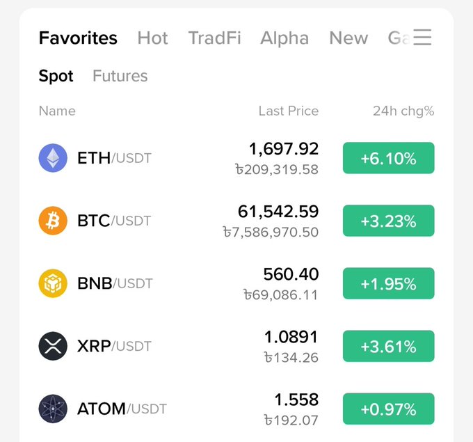 Cryptocurrency price list showing favorites: ETH/USDT at $1,697.92 (+6.10%), BTC/USDT at $61,542.59 (+3.23%), BNB/USDT at $560.40 (+1.95%), XRP/USDT at $1.0891 (+3.61%), and ATOM/USDT at $1.558 (+0.97%).