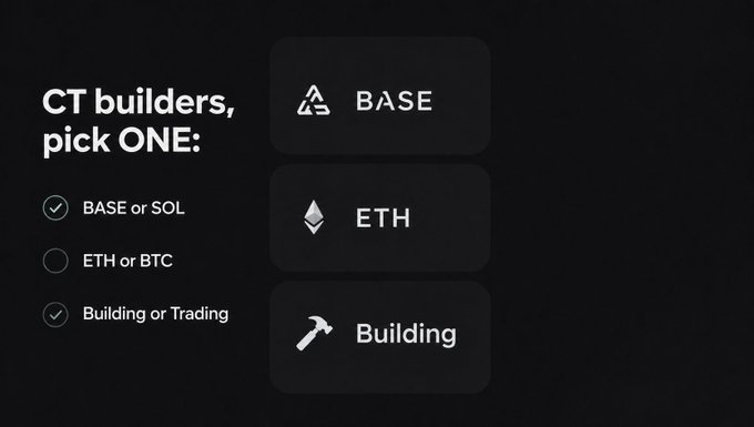 A dark-themed poll/graphic titled 'CT builders, pick ONE:' with options BASE or SOL, ETH or BTC, and Building or Trading, showing selections for BASE, and 'Building or Trading'.