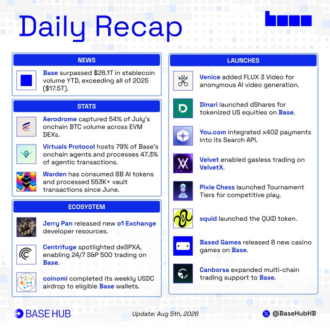 The image is a "Daily Recap" infographic from Base Hub dated August 5th, 2026, highlighting Base's $26.1T YTD stablecoin volume (exceeding all of 2025's $17.5T), alongside ecosystem stats like Aerodrome's 54% onchain BTC volume share and Virtual Protocol hosting 79% of Base's onchain agents, plus launches from Venice, Dinari, You.com, Velvet, Pixie Chess, squid, Based Games, and Canborsa.