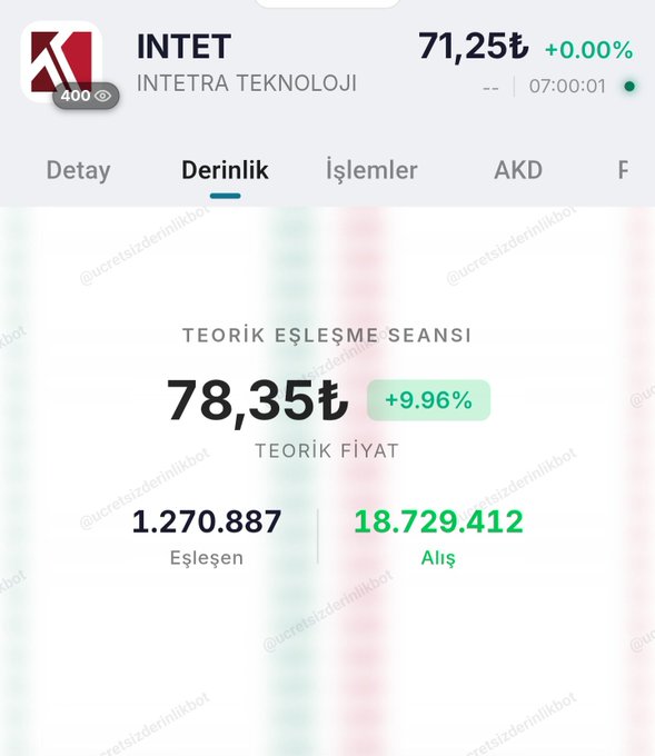 A screenshot of the INTET (Intetra Teknoloji) stock page on Borsa İstanbul shows the depth tab with a theoretical matching session (Teorik Eşleşme Seansı) displaying a theoretical price of 78.35₺ (+9.96%), with 1,270,887 matched shares and 18,729,412 purchase orders—directly visualizing the "18 million matches on the ceiling" referenced in the post.