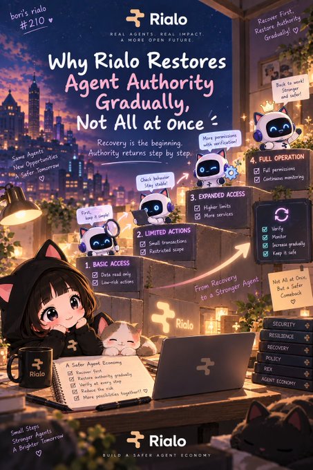 An illustrated infographic for 'Rialo' titled 'Why Rialo Restores Agent Authority Gradually, Not All at Once' featuring a cartoon character, panda mascots, and a 4-step progression from '1. BASIC ACCESS' to '4. FULL OPERATION'.