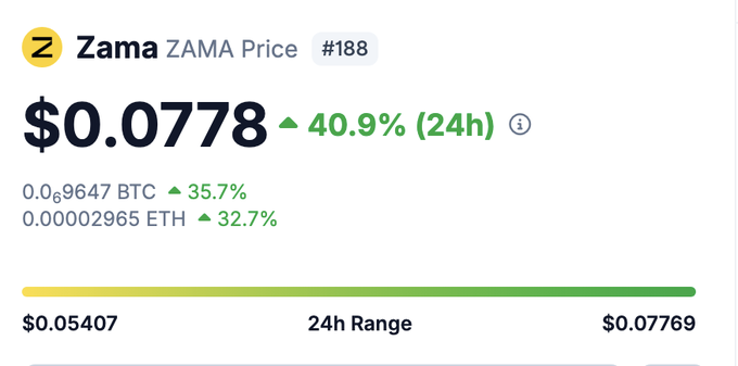 Cryptocurrency price display for Zama (ZAMA) showing $0.0778, up 40.9% in 24h, ranked #188.