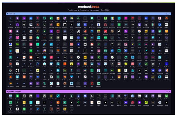 A screenshot of the 'neobankbeat' ecosystem landscape showing hundreds of fintech app icons organized in a grid with a 'Traditional' section and an 'Against fiat + crypto' section.