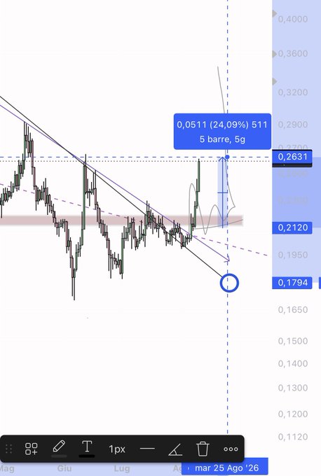 A TradingView chart of CRV/USDT showing a bearish trend with a blue annotation highlighting a 24.09% gain and a price target around 0.1794, where the user marked a buy entry point. The chart displays a downward trendline that has been broken to the upside, confirming the bullish trade setup referenced in the post.