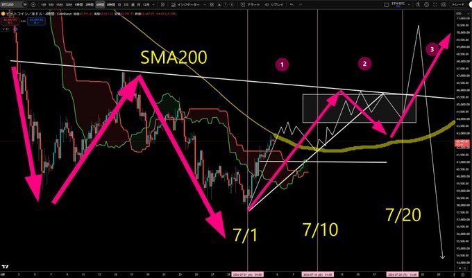 The image displays a BTC 4-hour candlestick chart overlaid with pink directional arrows and numbered annotations (1, 2, 3) projecting potential price cycles around the SMA200 indicator, with dates 7/1, 7/10, and 7/20 marked to illustrate a recurring low-to-high zigzag pattern occurring roughly every 10 days.