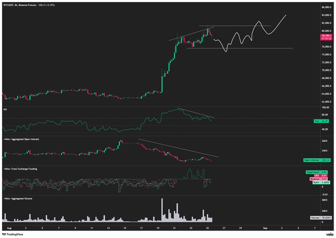 A 4-hour BTC/USDT chart displaying a bearish divergence on the RSI, declining aggregated open interest ($220.2K), mixed cross-exchange funding rates (-1.87% to 0.01%), and notably elevated aggregated volume around August 23-25, visualizing the post's claim of market exhaustion and potential consolidation before another leg higher.