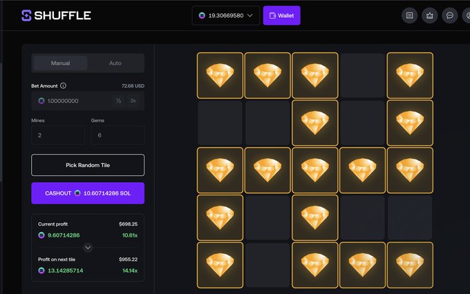 A screenshot of the "SHUFFLE" crypto gambling interface showing a Mines game with 6 mines selected and a profit of 9,895.22 (10.61x multiplier) on a 9,868.25 win, displaying a wallet balance of 19.30669580 SOL and a pending cashout of 10.65714286 SOL—aligning with the "+10sol" profit claim.