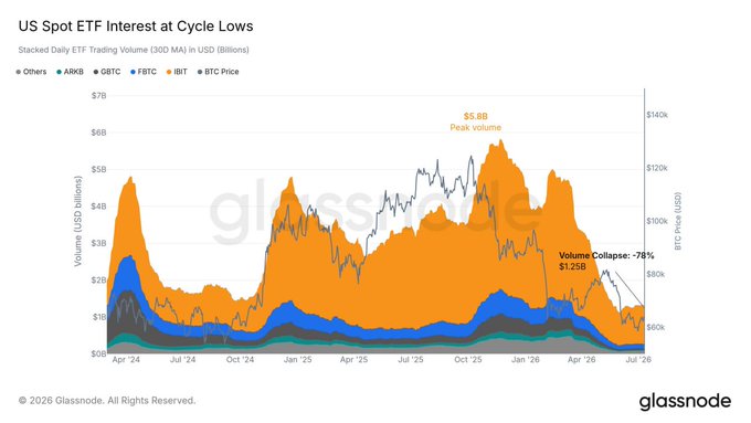 This chart from Glassnode, titled "US Spot ETF Interest at Cycle Lows," shows stacked daily ETF trading volume (30D MA) for ARKB, GBTC, FBTC, and BIT (others) in USD billions, plotted against BTC price from approximately Apr '24 to Jul '26. It highlights a peak volume of $5.8B around late 2025/early 2026 and a "Volume Collapse: -78%" annotation pointing to current levels near $1.25B, visually reinforcing the post's claim that US spot BTC ETF volumes have fallen 78% from their peak to below 2024 levels.