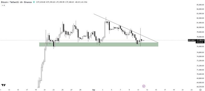 A 4-hour Bitcoin/USDT chart on Binance showing BTC priced at $77,318.00, with the price action compressed within a descending triangle pattern above a green demand zone around $76,500-$77,000, illustrating the squeeze between resistance trendline overhead and key support below.