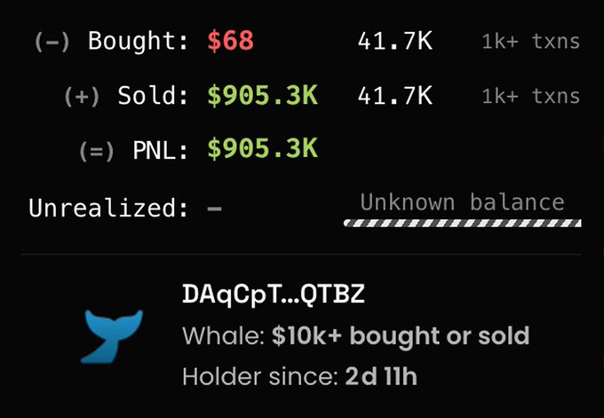 A screenshot shows a crypto wallet summary with $68 bought and $905.3K sold on token $FONE (contract ending in QTBZ), yielding a realized PNL of $905.3K across 41.7K transactions, labeled as a "Whale" with holdings over $10k. The bottom notes the holder has been active for "2d 11h," supporting the post's claim of a $68-to-$905K flip on $FONE in just two days.