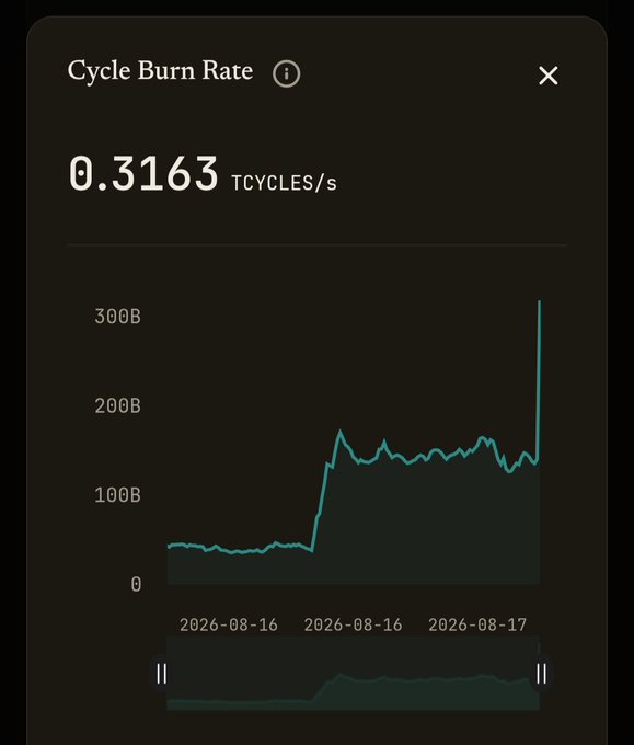 A 'Cycle Burn Rate' chart showing 0.3163 TCYCLES/s with a dramatic spike to over 300B around 2026-08-17.