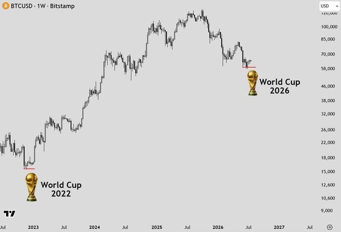 A BTCUSD weekly chart on Bitstamp showing Bitcoin's price trajectory, with World Cup 2022 and World Cup 2026 trophy emojis marking price levels around $18,000 and $58,000 respectively.