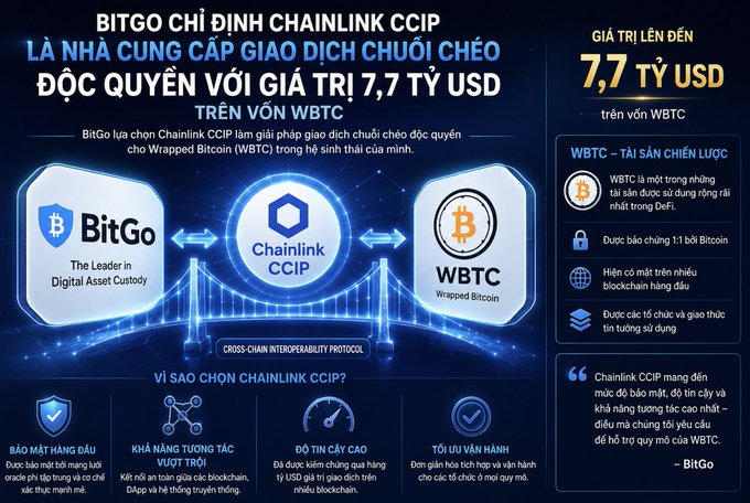 Vietnamese infographic announcing 'BITGO CHỈ ĐỊNH CHAINLINK CCIP' as the exclusive cross-chain provider for Wrapped Bitcoin (WBTC), valued up to 7.7 billion USD.