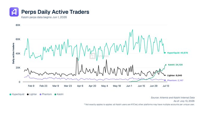 A line chart titled 'Perps Daily Active Traders' comparing Hyperliquid (40,978), Lighter (9,040), Phantom (2,147), and Kalshi (24,120) from February to July 13, with a note that Kalshi perps data begins June 1, 2026.