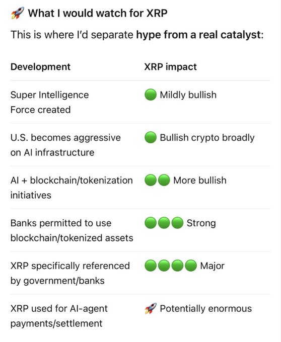 An infographic titled 'What I would watch for XRP' with a table listing developments and their XRP impact ratings ranging from 'Mildly bullish' to 'Potentially enormous,' covering topics like the Super Intelligence Force, U.S. AI infrastructure policy, AI + blockchain initiatives, banks using blockchain, government references to XRP, and AI-agent payments.