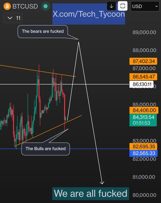 A BTCUSD price chart from X.com/Tech_Tycoon shows Bitcoin around $84,313 with memes saying 'The bears are fucked' pointing to highs and 'The Bulls are fucked' pointing to lows, concluding 'We are all fucked' with an arrow toward $80,000.