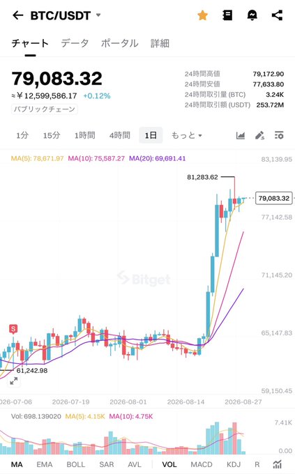 A BTC/USDT daily candlestick chart on Bitget showing Bitcoin priced at 79,083.32 (+0.12%), with a recent sharp rally to a high of 81,283.62 followed by a pullback—visually capturing the volatility that mirrors the post's outlook of either a strong breakout or a steep reversal.