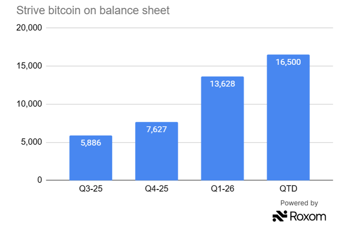 The image shows a bar graph that displays the growth of Bitcoin over time. The x-axis represents different periods or years, while the y-axis represents the number of Bitcoins held by various companies. The bars show the increase in Bitcoin holdings for each company, with Q2 and Q3 being the highest points on the graph. The post also mentions that $ASST has expanded its BTC holdings by more than 2x this year, indicating a significant growth in their investment portfolio. Additionally, it highlights that you can trade $ASST or other Bitcoin treasury companies on @roxom.