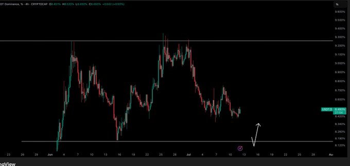 A TradingView candlestick chart of USDT.D (USDT Dominance) shows a recent low near 6.34% with an upward arrow drawn toward the current price at 6.46%, supporting the post's expectation of a bounce from the range low to potentially drive BTC toward $65,500.