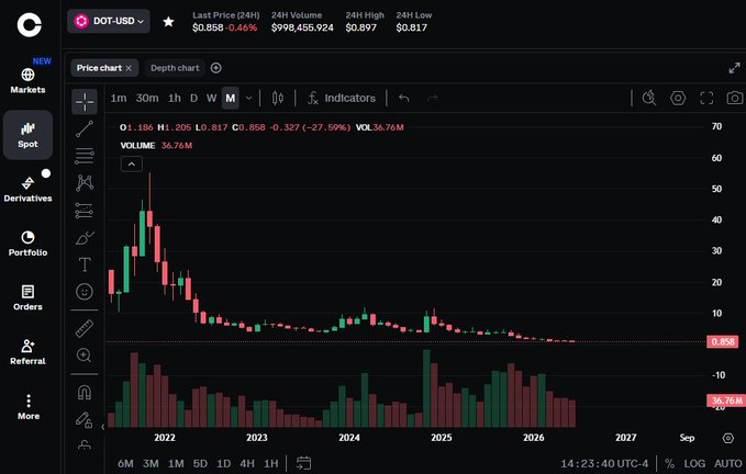 A cryptocurrency trading chart displays DOT-USD with a current price of $0.858, down 0.46%, showing a dramatic monthly decline from a high of $1.205 to $0.817—a 27.69% drop—illustrating the post's claim that Polkadot has "completely collapsed," with the monthly candle about to close and prices potentially headed toward $0.08.