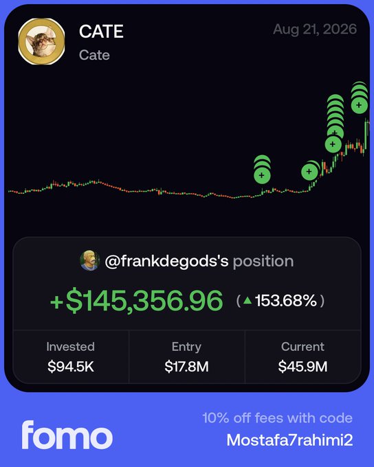 Fomo app interface showing a trading chart for 'CATE' with '@frankdegods's position' displaying a gain of +$145,356.96 (153.68%) and a promo code 'Mostafa7rahimi2' for 10% off fees.